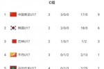 三战轰17球0丢球！积分榜：U16国足先赛超韩国登顶，净胜球少1个